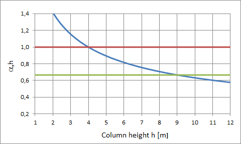 Reduction Factor αh