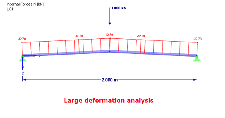 Internal Forces According to Third- Order Theory