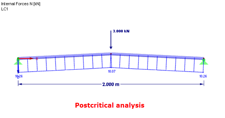 Penetration Problem: Increasing Load