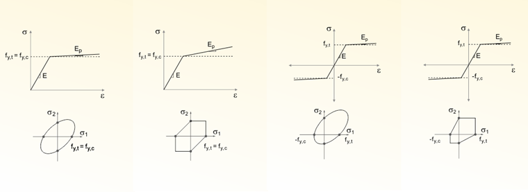 Yield Surfaces in RFEM (von Mises, Tresca, Drucker-Prager, Mohr-Coulomb)