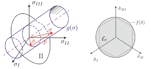Graphical Display of Yielding Surface in Principal Stress Space