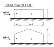 Legend for Vertical Walls (EN 1991-1-4: 2005, Figure 7.5)