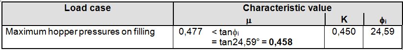 Relevant Parameters for Different Load Applications