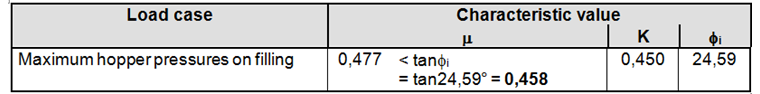 Relevant Parameters for Different Load Applications