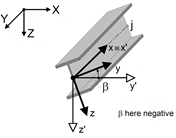 Member Rotation Angle β