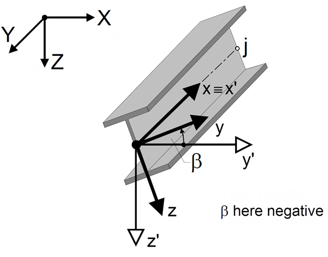 Member Rotation Angle β