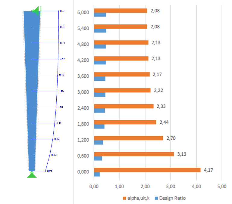Enlargement Factors and Ratios