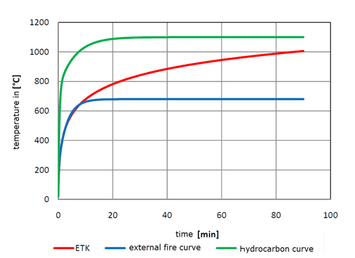 Fire Curve Concepts According to DIN EN 1991-1-2