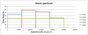 Multi-Level Stress Spectrum