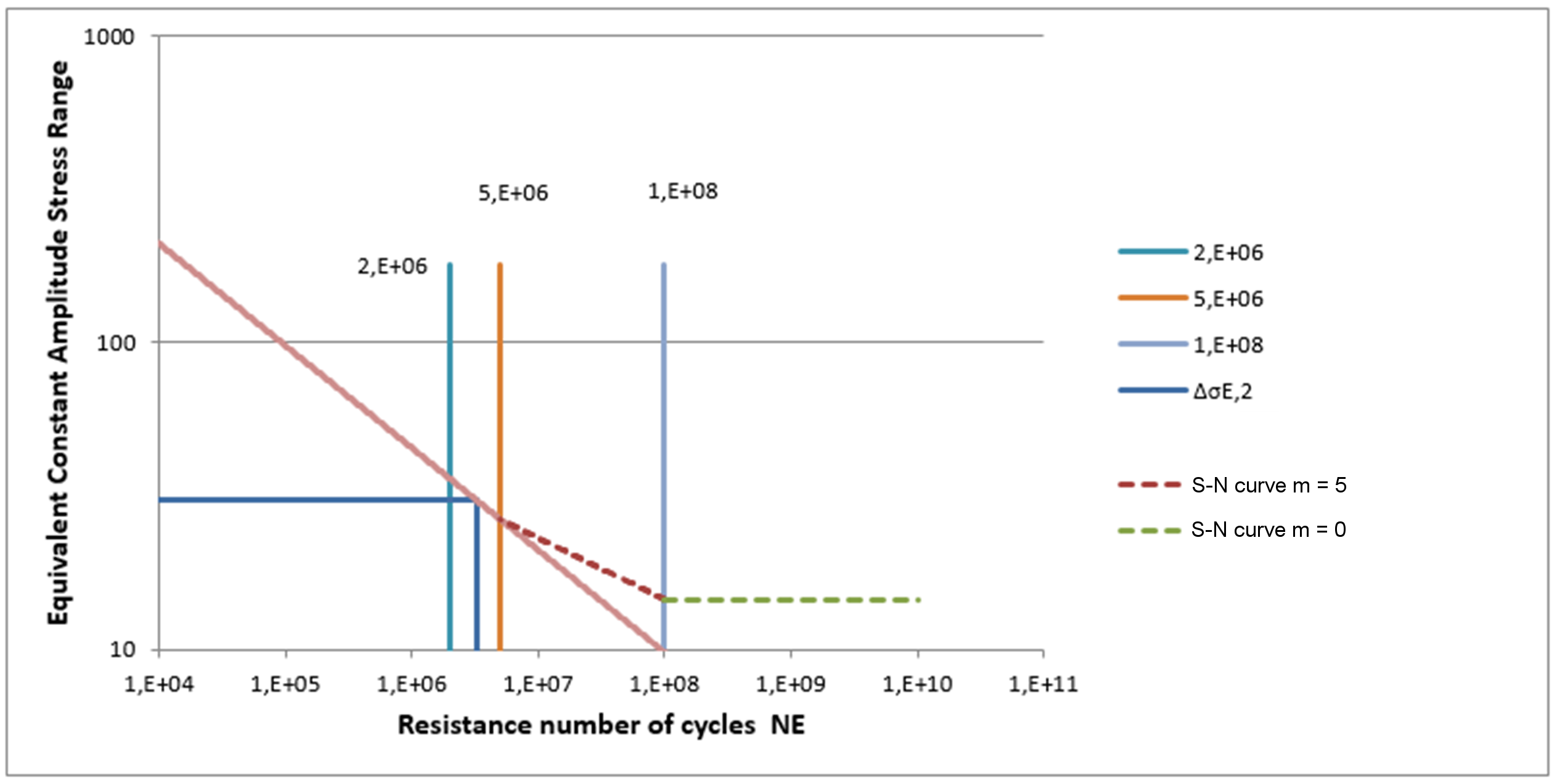Damage Equivalent Stress Range Within S-N Curve Used 