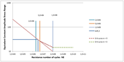 Damage Equivalent Stress Range Within S-N Curve Used 