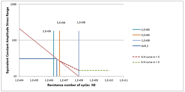 Damage Equivalent Stress Range Within S-N Curve Used