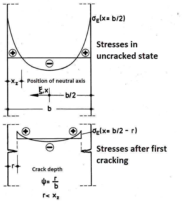 Residual Stresses, Zero Line Position, and Tearing Depth when Cooling Pane on both Sides [2]
