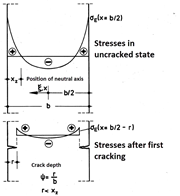 Residual Stresses, Zero Line Position, and Tearing Depth when Cooling Pane on both Sides [2]