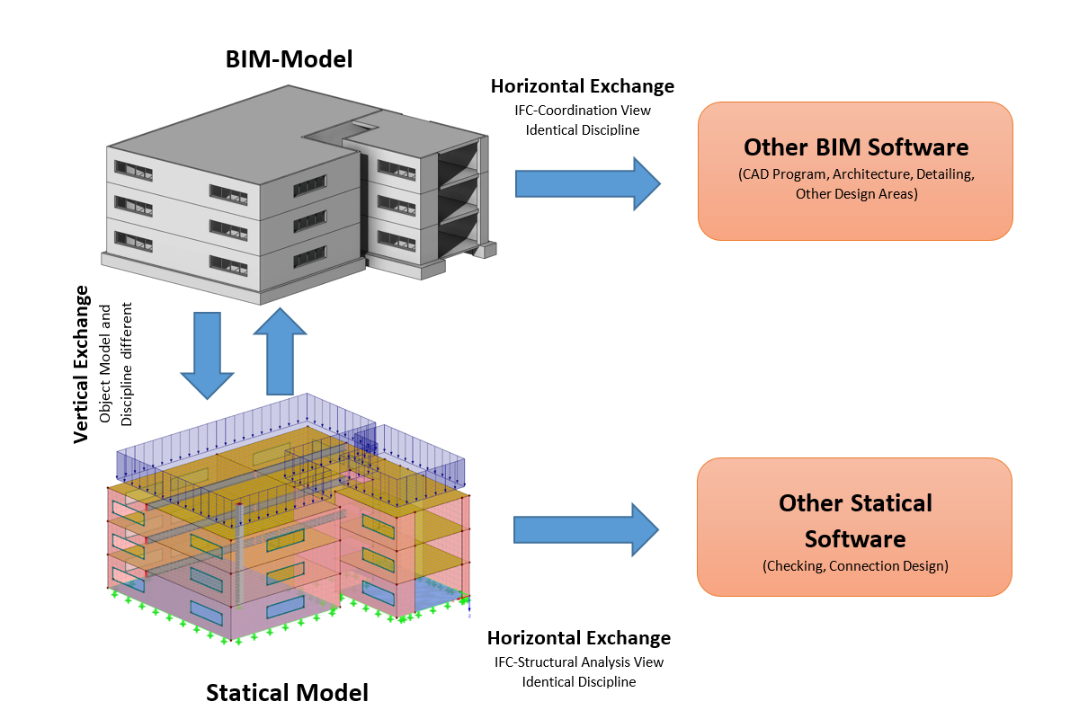 Horizontal and Vertical Data Exchange