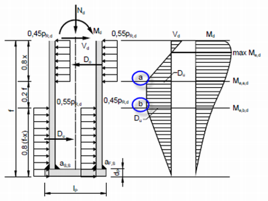 Distribution of Forces and Moments in Column Base According to [1]