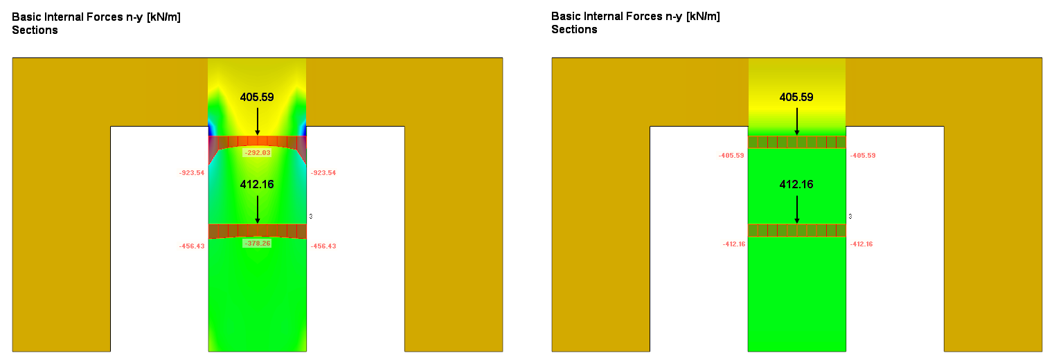 Left: Real Axial Force Distribution, Right: "Smeared" Normal Force Distribution