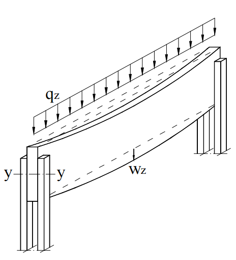 Forked Beam with Distributed Load (Source: [3])