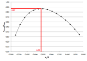 Check of Iteratively Determined Basic Control Perimeter Area