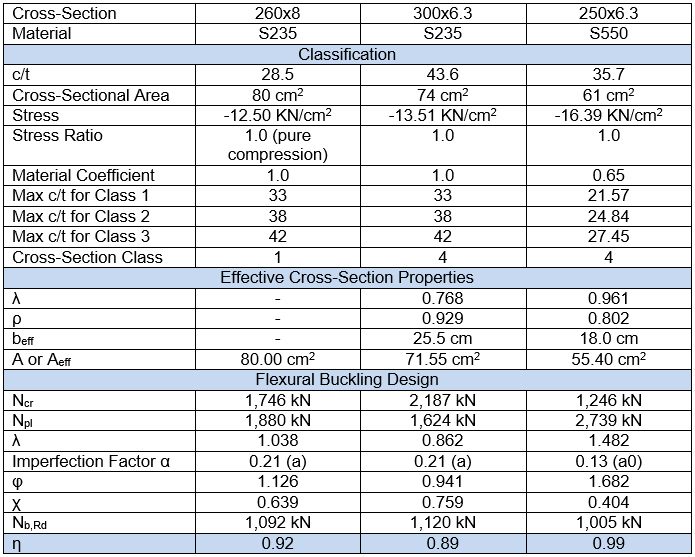Design Results in RF-/STEEL EC3