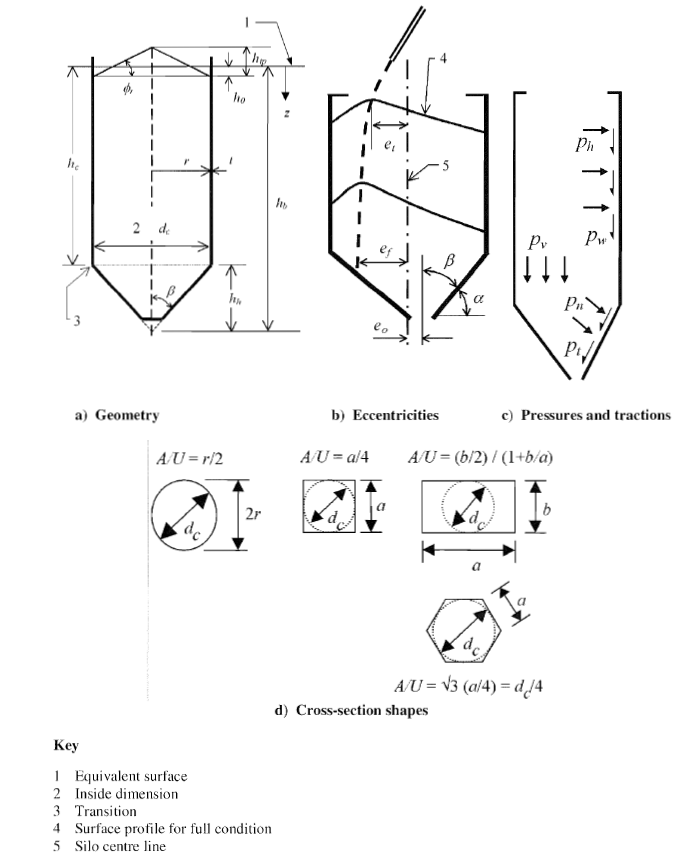 Display of Silo Cells with Names of Geometric Parameters and Loads, Source: DIN EN 1991-4