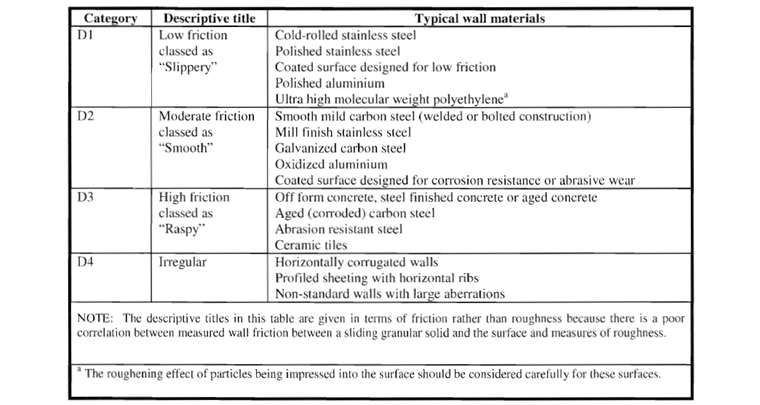 Wall Surface Categories, Source: DIN EN 1991-4