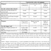 Relevant Parameters for Different Load Applications, Source: DIN EN 1991-4