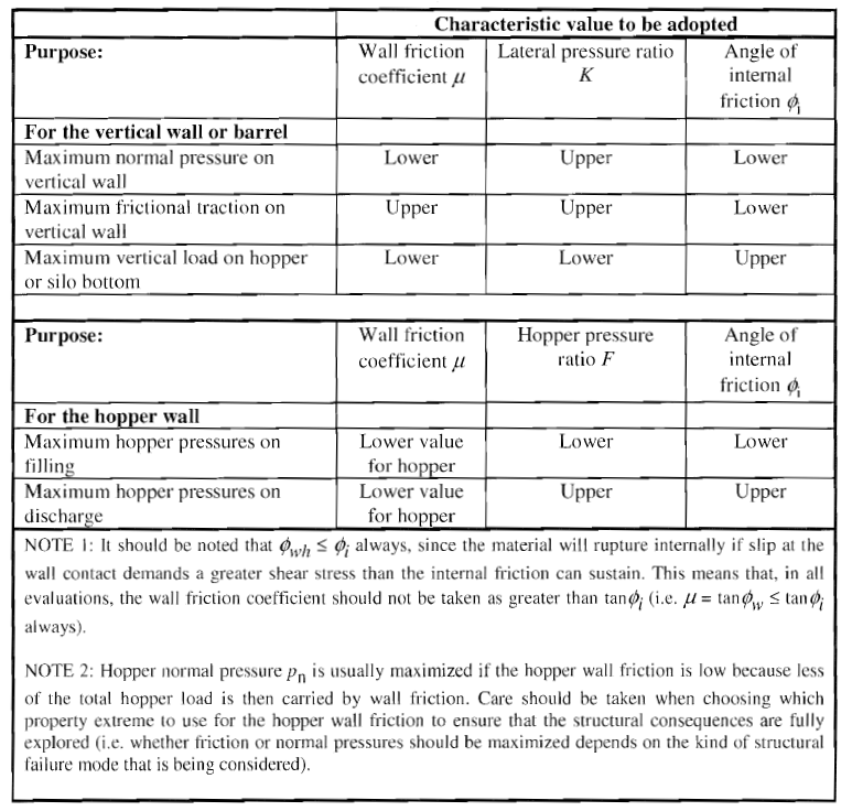 Relevant Parameters for Different Load Applications, Source: DIN EN 1991-4