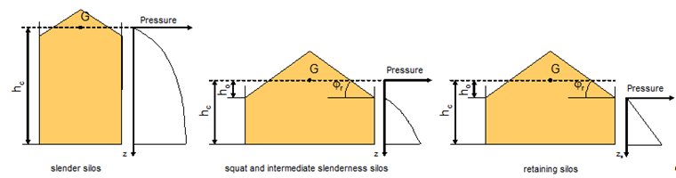 Silo Pressure Distribution Depending on Slenderness of Silo