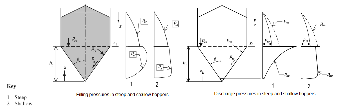 Load Approaches for Silos with Large Discharge Eccentricities, Source: DIN EN 1991-4