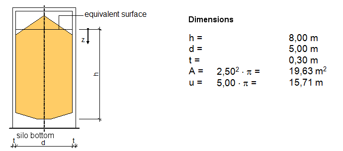 Filling Pressures for Eccentrically Filled Low or Medium-Slender Silos, Source: DIN EN 1991-4
