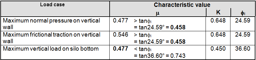 Filling and Discharge Pressures in One Hopper, Source: DIN EN 1991-4