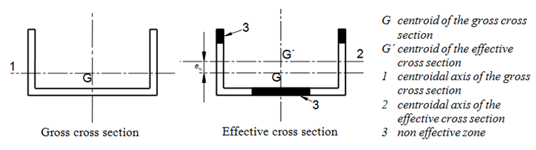 Effective Cross-Section, Source: DIN EN 1993-1-5