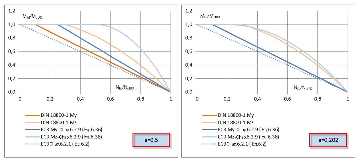 Graphical Evaluations of Interaction