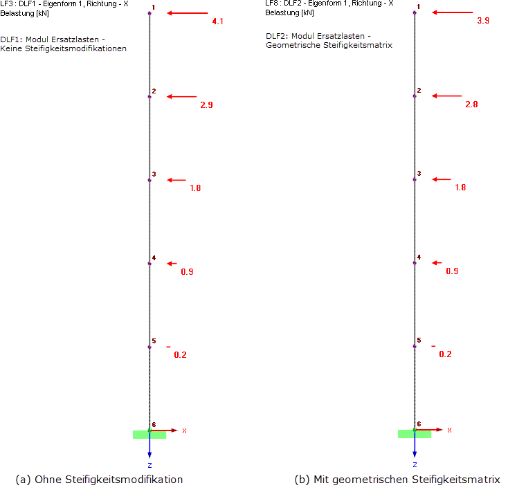 Equivalent Loads for First Mode Shape (a) Without Stiffness Modifications from DLC1 and (b) Taking into Account Geometric Stiffness Matrix from DLC2