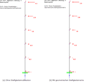 Equivalent Loads for First Mode Shape (a) Without Stiffness Modifications from DLC1 and (b) Taking into Account Geometric Stiffness Matrix from DLC2
