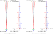 Deformations u_X, moment M_Y, and support reactions P_X resulting from the multi-modal response spectrum method (a) without stiffness modifications from DLC1, and (b) taking into account the geometric stiffness matrix from DLC2