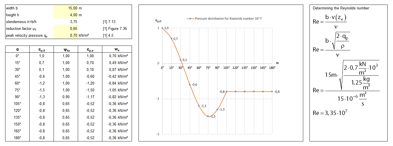 Determination of Reynolds Number and Resulting External Pressure Coefficients