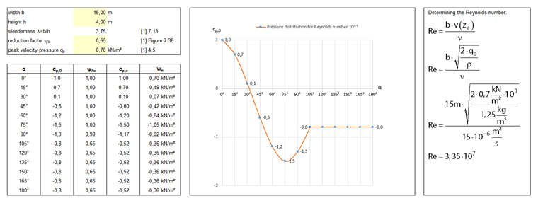 Determination of Reynolds Number and Resulting External Pressure Coefficients