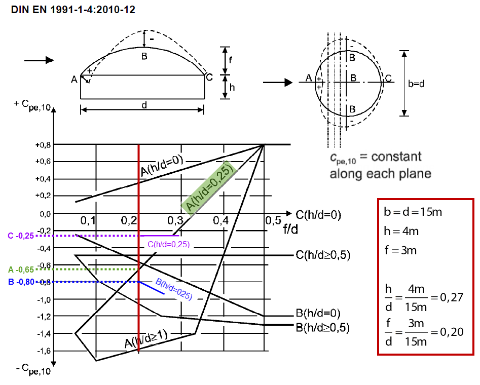 External Pressure Coefficients for Domes with Circular Bases