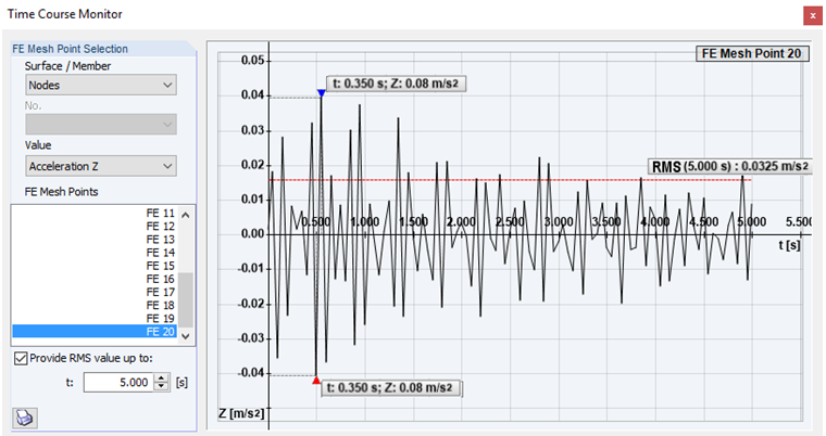 Figure 20 - Acceleration for Equivalent Cross-Section Planar Structure