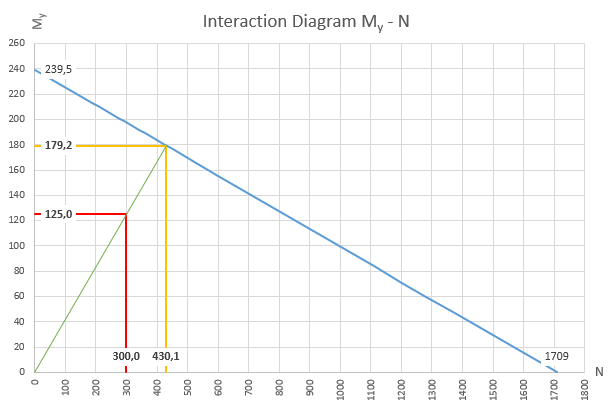 Interaction Curve