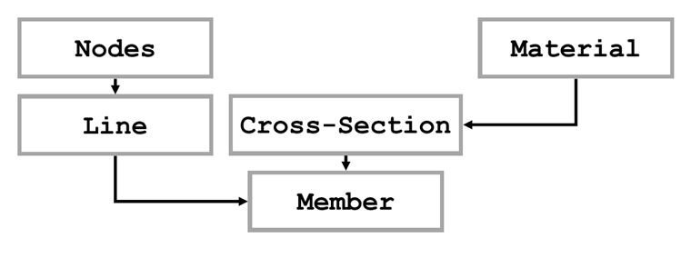 Element Hierarchy of Member