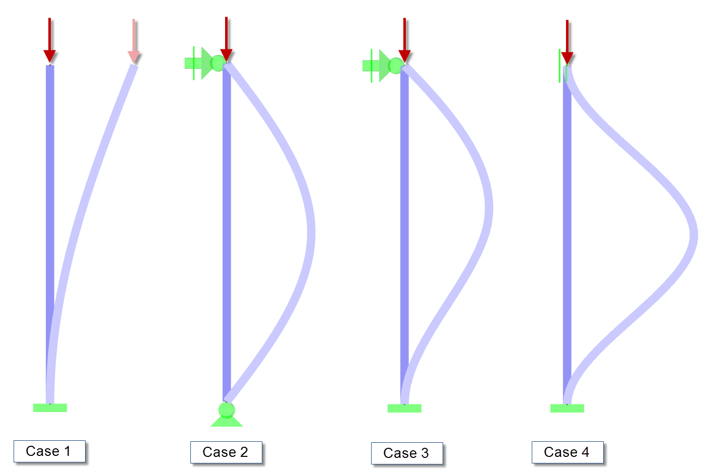 Euler Cases