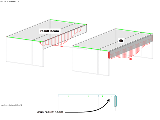 Rib Design by Means of Result Beams