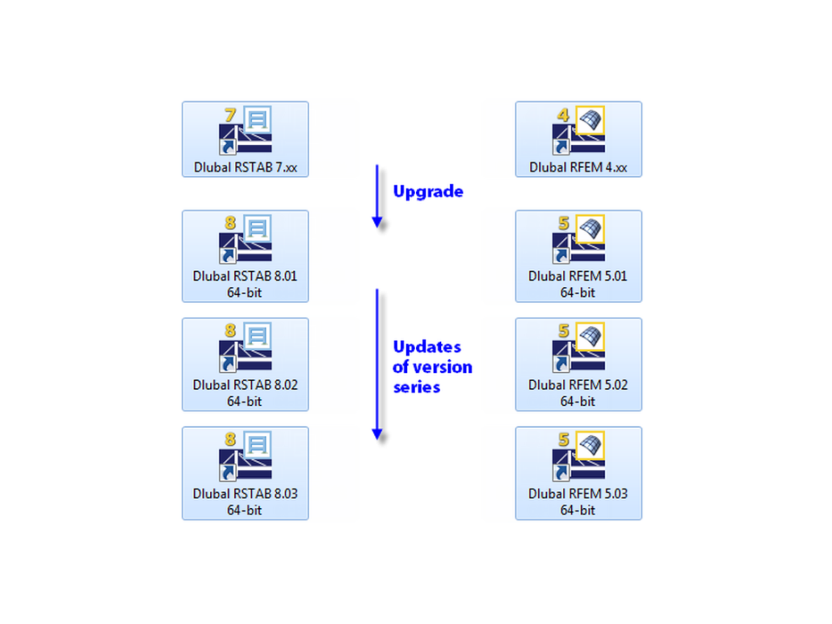 Upgrades and Updates