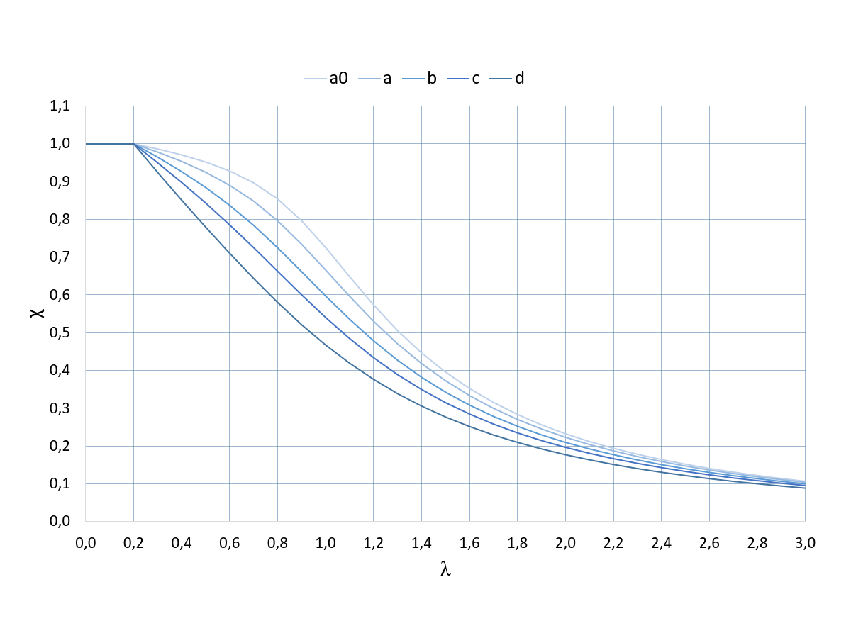 Flexural Buckling Lines According to EN 1993-1-1