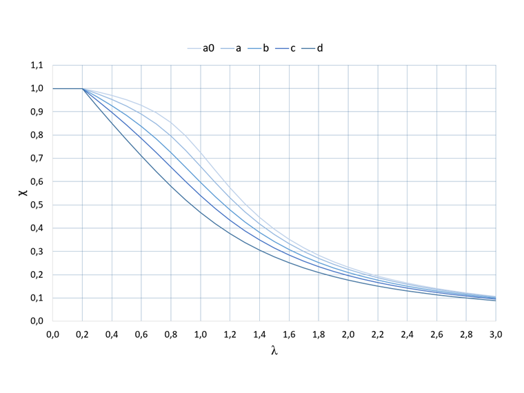 Flexural Buckling Lines According to EN 1993-1-1