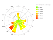 Wind Rose