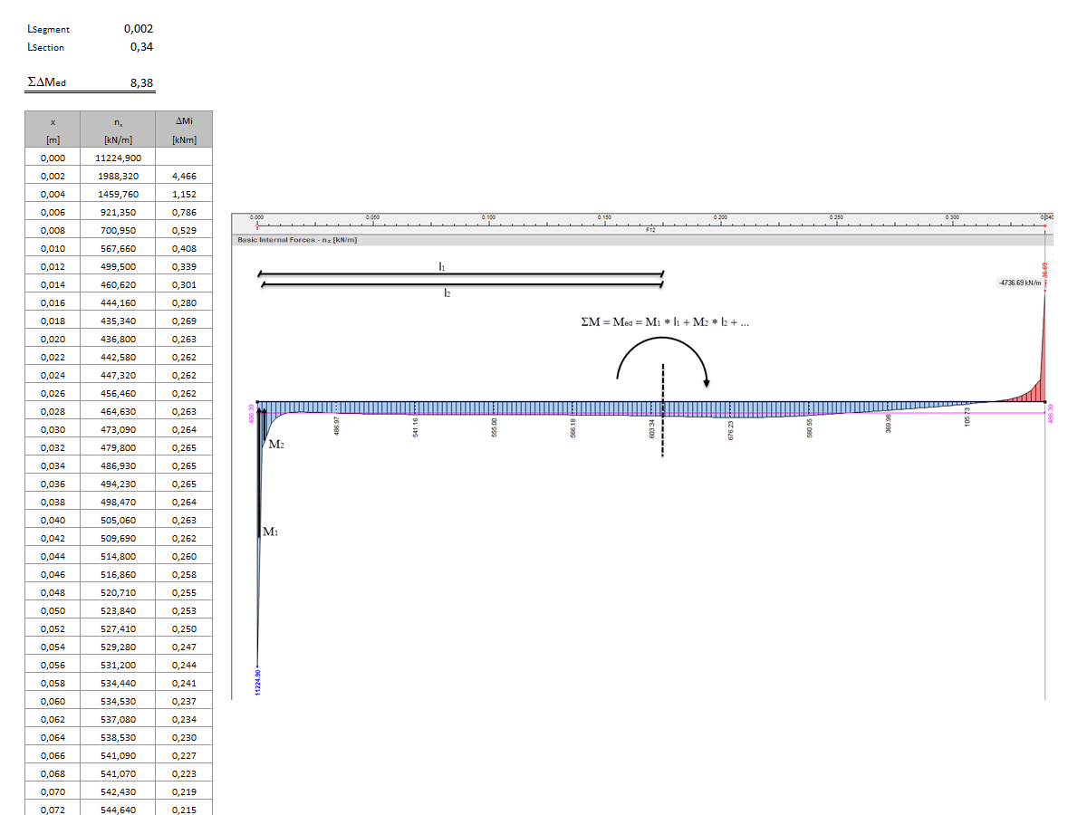 Determination of Moment from Result Values
